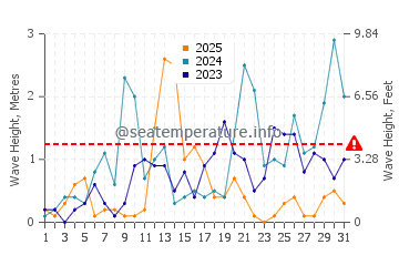 Altura de las olas en Alónnisos en enero