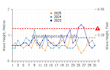 Altura das ondas Altata em janeiro