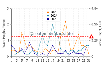 Waves height in Altura in January