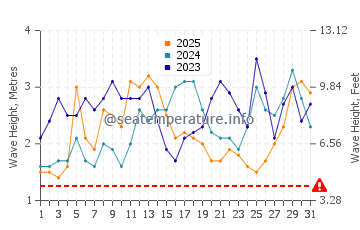 Waves height in Alugan in January