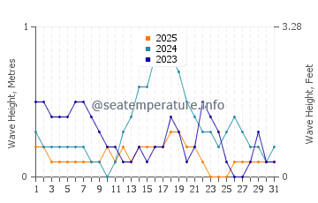 Waves height in Alyangula in January