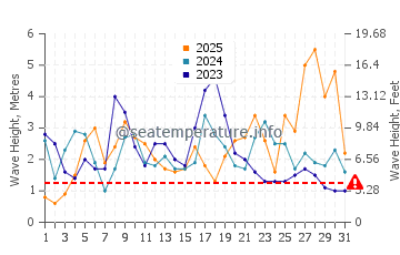 Waves height in Amado Beach in January