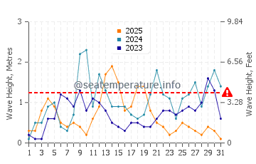 Waves height in Amasra in January