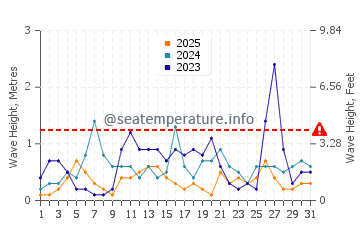 Waves height in Ammoudes in January