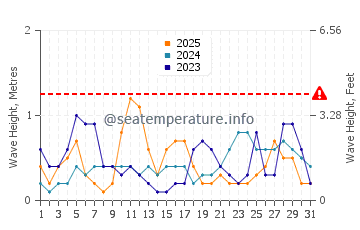 Waves height in An Thoi in January