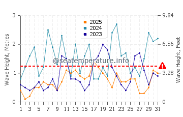 Waves height in Anafi in January