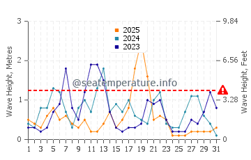 Waves height in Anaklia in January