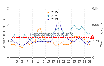 Altezza delle onde Andovoranto a gennaio