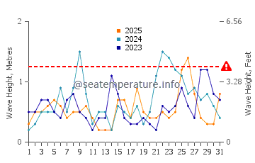 Waves height in Andros Town in January