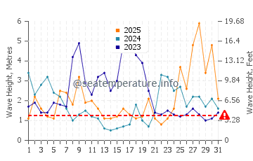 Altezza delle onde Anglet a gennaio