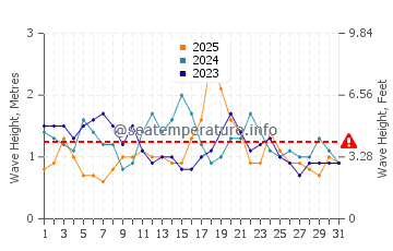 Waves height in Angourie in January