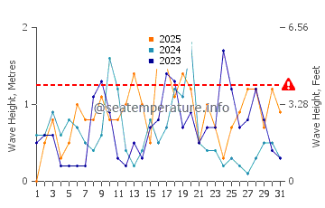 Hauteur des vagues à Anthéor en janvier