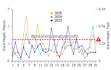 Waves height in Antigonish in January