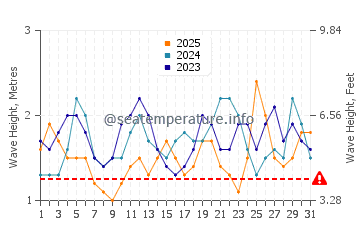 Hauteur des vagues à Antofagasta en janvier