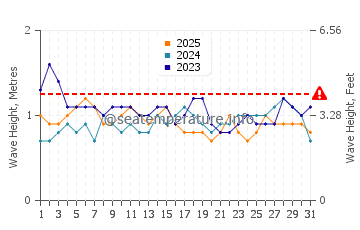 Altezza delle onde Antunes a gennaio