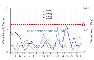 Waves height in Aomori Shi in January