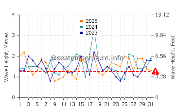 Waves height in Apollo Bay in January