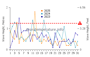 Wellenhöhe in Apšuciems im Januar
