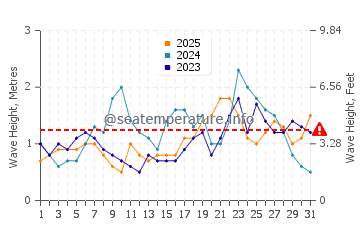 Waves height in Aquin in January