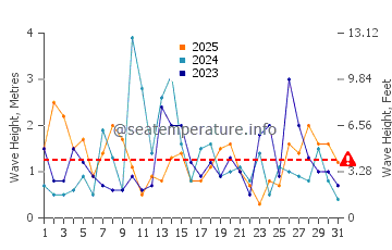 Waves height in Aquinnah in January