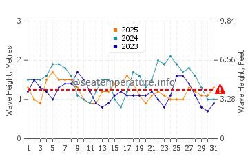 Altezza delle onde Araranguá a gennaio