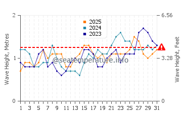 Altura das ondas Arboletes em janeiro