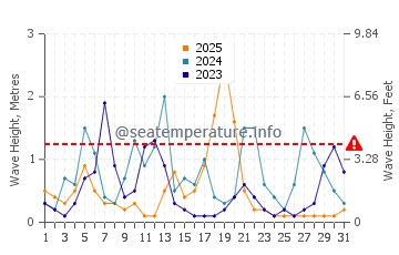 Waves height in Ardesen in January