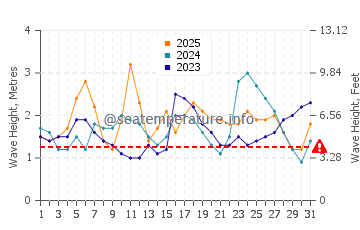 Altura das ondas Arecibo em janeiro