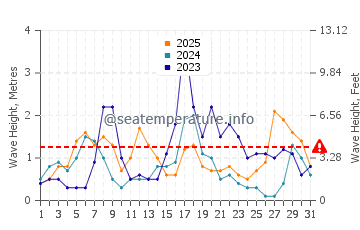 Waves height in Arenal d'en Castell in January
