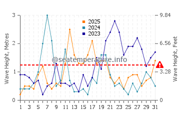 Waves height in Argeles-sur-Mer in January