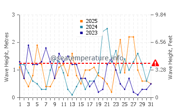 Altezza delle onde Arklow a gennaio