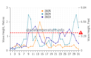 Altezza delle onde Arkutino a gennaio