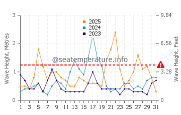 Hauteur des vagues à Armação de Pêra en janvier
