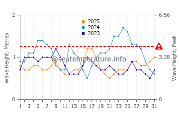 Wellenhöhe in Armacão im Januar
