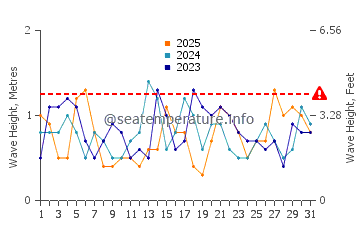 Waves height in Arno Bay in January