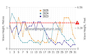 Waves height in Arradon in January
