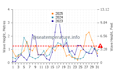 Waves height in Arrecife de las Sirenas in January