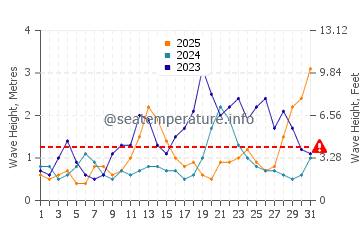 Waves height in Arrieta in January