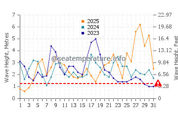 Wellenhöhe in Arrifana im Januar