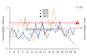 Waves height in Arroyo City in January