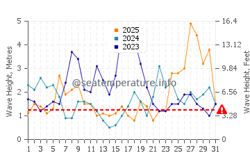 Waves height in Arteixo in January