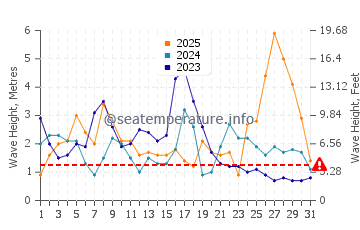 Waves height in As Furnas in January