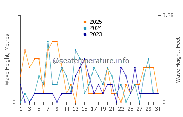 Waves height in Asharoken in January