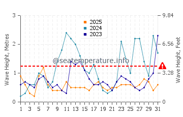 Waves height in Ashdod in January
