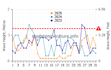 Altezza delle onde Asnelles a gennaio