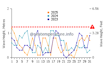 Waves height in At Tubi in January