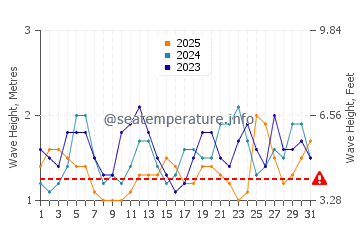 Altezza delle onde Atacama a gennaio