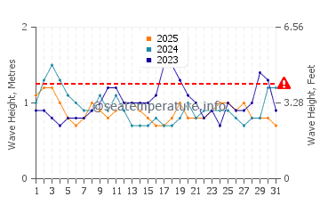 Altura das ondas Atacames em janeiro