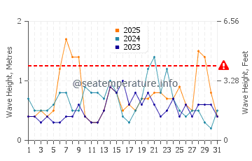 Waves height in Atami in January