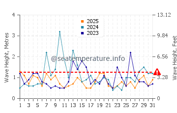 Waves height in Atlantic City in January